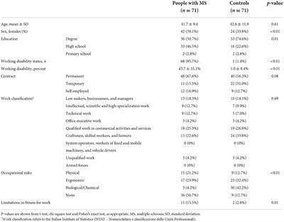 Determinants of early working impairments in multiple sclerosis